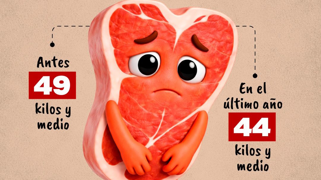 Comemos 5 kilos menos de carne vacuna por año